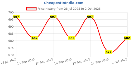flipkart.com vogaan Men Top & Shorts Set Brown Solid vogaan Price History Graph from 28 Jul 2025 to 2 Oct 2025