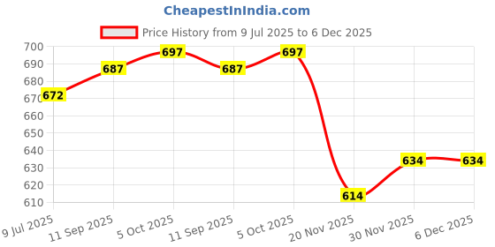 flipkart.com vogaan Men Top & Shorts Set Brown Solid vogaan Price History Graph from 9 Jul 2025 to 5 Dec 2025
