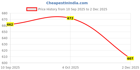 flipkart.com vogaan Men Top & Shorts Set Grey Self Design vogaan Price History Graph from 10 Sep 2025 to 2 Dec 2025