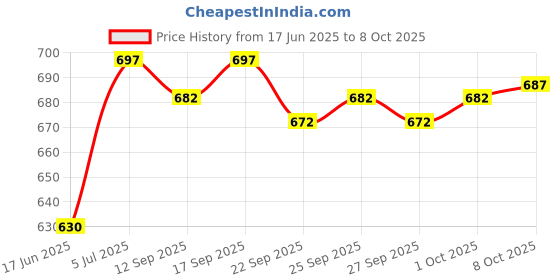 flipkart.com vogaan Men Top & Shorts Set Grey Solid vogaan Price History Graph from 17 Jun 2025 to 8 Oct 2025