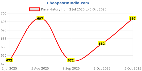 flipkart.com vogaan Men Top & Shorts Set Grey Solid vogaan Price History Graph from 2 Jul 2025 to 3 Oct 2025