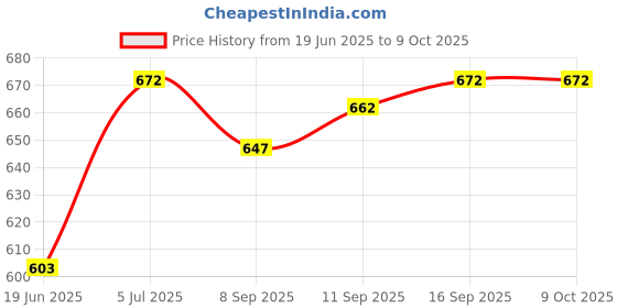 flipkart.com vogaan Men Top & Shorts Set Pink Solid vogaan Price History Graph from 19 Jun 2025 to 9 Oct 2025