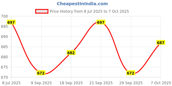 flipkart.com vogaan Men Top & Shorts Set Purple Solid vogaan Price History Graph from 8 Jul 2025 to 7 Oct 2025
