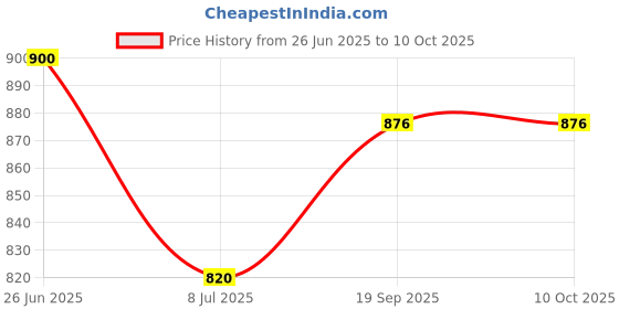 flipkart.com vogaan Men Top & Shorts Set Red Solid vogaan Price History Graph from 26 Jun 2025 to 10 Oct 2025