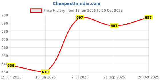 flipkart.com vogaan Men Top & Shorts Set White Solid vogaan Price History Graph from 15 Jun 2025 to 20 Oct 2025