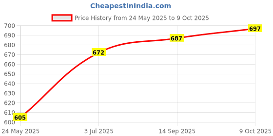flipkart.com vogaan Men Top & Shorts Set White Solid vogaan Price History Graph from 24 May 2025 to 9 Oct 2025