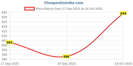 flipkart.com vogaan Solid Men Blue Cargo Shorts vogaan Price History Graph from 17 Sep 2025 to 24 Oct 2025