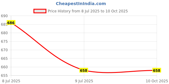 flipkart.com vogaan Tshirt Regular Shorts Co-ords Set vogaan Price History Graph from 8 Jul 2025 to 9 Oct 2025