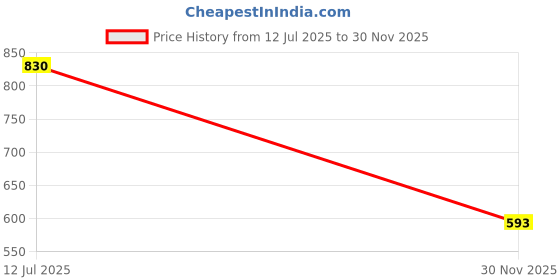 flipkart.com vogaan Tshirt Regular Shorts Co-ords Set vogaan Price History Graph from 12 Jul 2025 to 30 Nov 2025