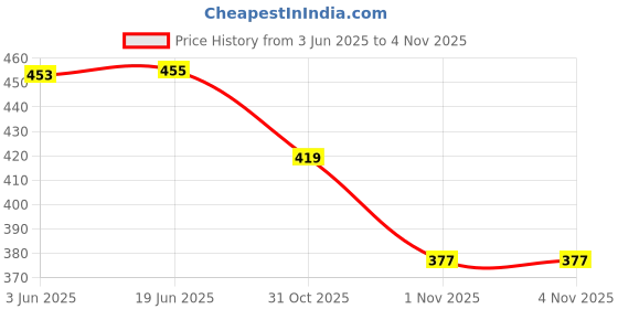flipkart.com vogard Men & Women Trendy Black Artificial Leather RFID Card Holder vogard Price History Graph from 3 Jun 2025 to 2 Nov 2025