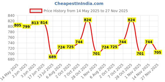 flipkart.com vogard Men Brown Genuine Leather RFIDWallet - Regular Size vogard Price History Graph from 14 May 2025 to 27 Nov 2025