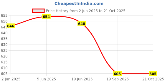 flipkart.com vogard Women Black Artificial Leather Wallet vogard Price History Graph from 2 Jun 2025 to 20 Oct 2025