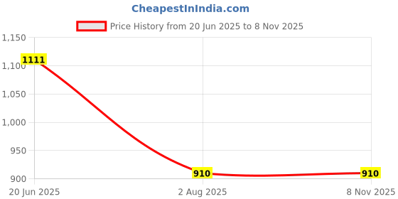 flipkart.com vogati Men Washed Denim Jacket vogati Price History Graph from 20 Jun 2025 to 5 Nov 2025