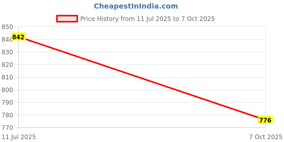 flipkart.com vogati Men Washed Denim Jacket vogati Price History Graph from 11 Jul 2025 to 7 Oct 2025