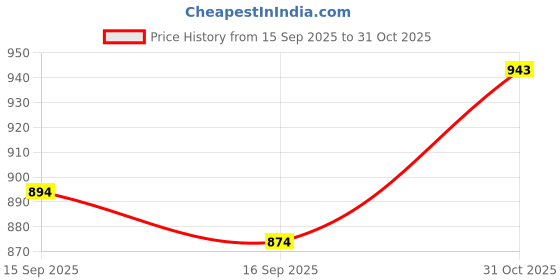 flipkart.com vogati Men Washed Denim Jacket vogati Price History Graph from 15 Sep 2025 to 31 Oct 2025
