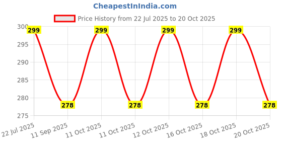 flipkart.com VOGER (INOVA) AT-8006D Mini Hair Crimper With 4 X Protection Coating A26 Electric Hair Styler Price History Graph from 22 Jul 2025 to 20 Oct 2025