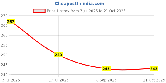 flipkart.com VOGER KM-8006D Mini Hair Crimper With 4 X Protection Coating Electric Electric Hair Styler Price History Graph from 3 Jul 2025 to 20 Oct 2025