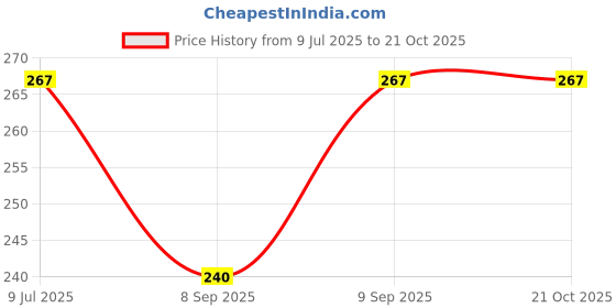 flipkart.com VOGER KM-8006F Mini Hair Crimper With 4 X Protection Coating Electric Hair Styler Price History Graph from 9 Jul 2025 to 21 Oct 2025