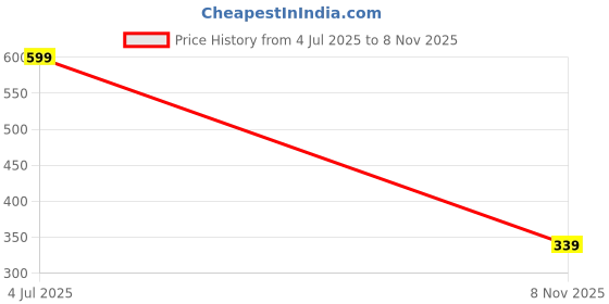 flipkart.com voggs Men Casual Sandal voggs Price History Graph from 4 Jul 2025 to 8 Nov 2025