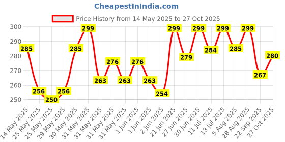 flipkart.com milton Vogue 750 Stainless Steel Water Bottle, Yellow 750 ml Bottle milton Price History Graph from 14 May 2025 to 27 Oct 2025