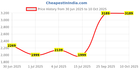 flipkart.com vogue eyewear Gradient Rectangular Sunglasses (54) vogue eyewear Price History Graph from 30 Jun 2025 to 10 Oct 2025