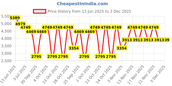 flipkart.com vogue eyewear Others Rectangular Sunglasses (50) vogue eyewear Price History Graph from 13 Jun 2025 to 3 Dec 2025