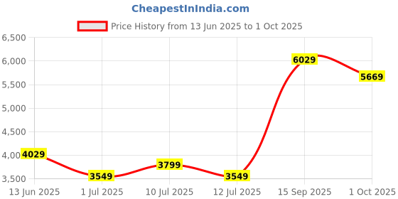 flipkart.com vogue eyewear Polarized Over-sized Sunglasses (56) vogue eyewear Price History Graph from 13 Jun 2025 to 1 Oct 2025
