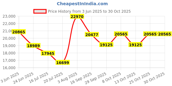 flipkart.com vidiem Vogue Gas Stove| World's First Fully Removable Burner Assembly|10MM Toughened Glass Manual Hob vidiem Price History Graph from 3 Jun 2025 to 30 Oct 2025
