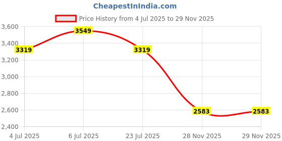 flipkart.com vogue Gradient Aviator Sunglasses (58) vogue Price History Graph from 4 Jul 2025 to 28 Nov 2025