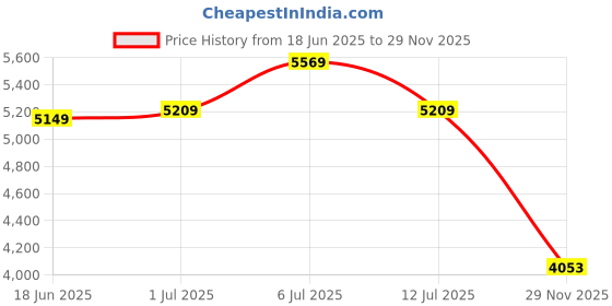 flipkart.com vogue Gradient Shield Sunglasses (55) vogue Price History Graph from 18 Jun 2025 to 29 Nov 2025