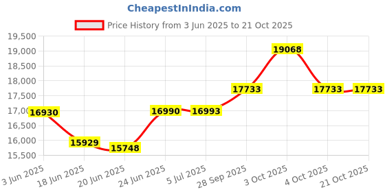 flipkart.com vidiem Vogue GS S3 277 A 3 Burner Glass Manual Gas Stove vidiem Price History Graph from 3 Jun 2025 to 21 Oct 2025