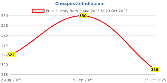 flipkart.com vogue nation Casual Cuffed Sleeves Solid Women Dark Blue Top vogue nation Price History Graph from 2 Aug 2025 to 23 Oct 2025