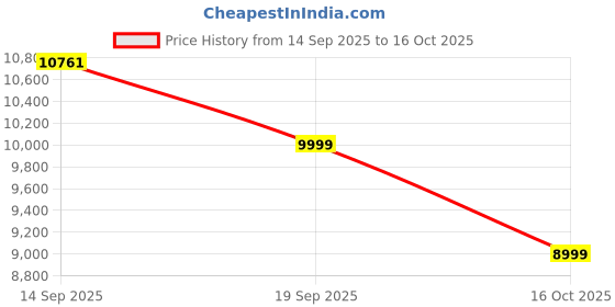 flipkart.com morphy richards Vogue Upright 2000 W Garment Steamer morphy richards Price History Graph from 14 Sep 2025 to 16 Oct 2025