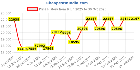flipkart.com vidiem Vogue V1 Gas Stove| World's First Fully Removable Burner Assembly Glass Manual Hob vidiem Price History Graph from 9 Jun 2025 to 29 Oct 2025
