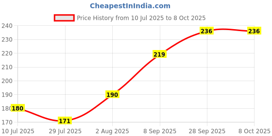 flipkart.com voguenaura discbrie this product for online listing add keywords voguenaura Price History Graph from 10 Jul 2025 to 8 Oct 2025