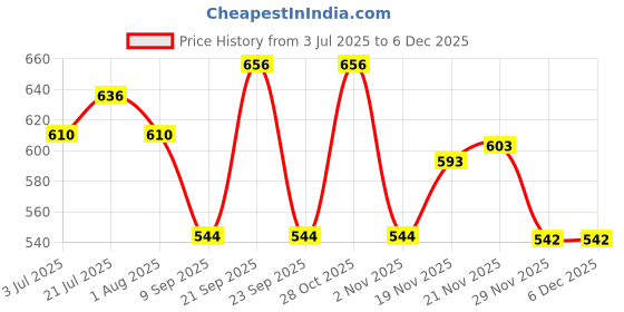 flipkart.com voi 4/4 Violin Bow voi Price History Graph from 3 Jul 2025 to 5 Dec 2025