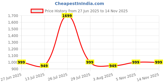 flipkart.com digimore Voice Amplifier, 10WSpeaker w HeadMic, BT,USB,MP3,FM,TF Card,8Hrs Battery D-1220 Speaker Cabinets digimore Price History Graph from 27 Jun 2025 to 12 Nov 2025