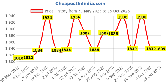 flipkart.com adiohub Voice Amplifier for Teachers, Personal Voice with Wired Portable Mic and Speaker Indoor, Outdoor PA System adiohub Price History Graph from 30 May 2025 to 14 Oct 2025