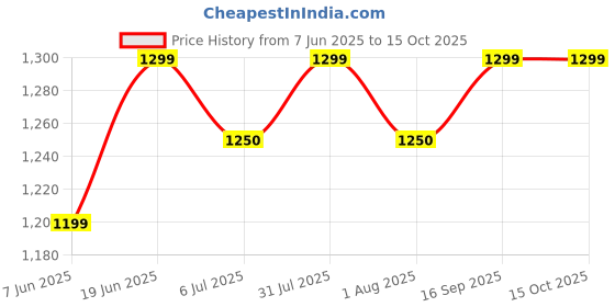 flipkart.com verilux Voice-Amplifier Microphone Headset Set - PA System Speaker 1 W AV Control Receiver verilux Price History Graph from 7 Jun 2025 to 15 Oct 2025