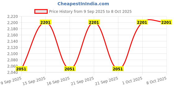 flipkart.com kh Voice Amplifier Speaker with Microphone Suitable for Event Hosting Voice Amplifier Speaker with Microphone Indoor, Outdoor PA System kh Price History Graph from 9 Sep 2025 to 7 Oct 2025