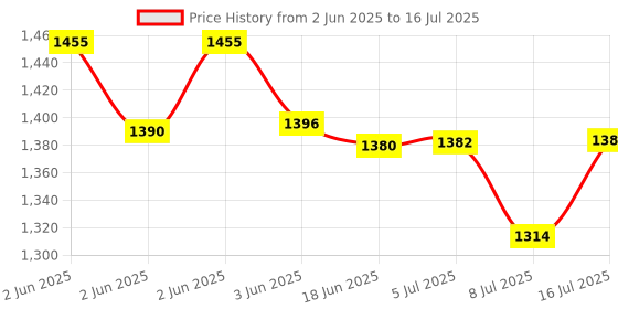 flipkart.com favone Voice Callback Mini A8 Realtime Car Bike Kids Pet GSM/GPRS/GPS Location Device Location Smart Tracker favone Price History Graph from 2 Jun 2025 to 16 Jul 2025