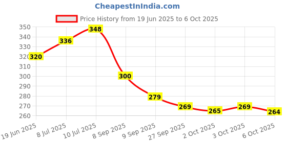 flipkart.com aarav enterprises Voice of Shree Premanand Maharaj RADHA Name /Radha Vallabh 8 in1 mantra Prayer Kit aarav enterprises Price History Graph from 19 Jun 2025 to 6 Oct 2025