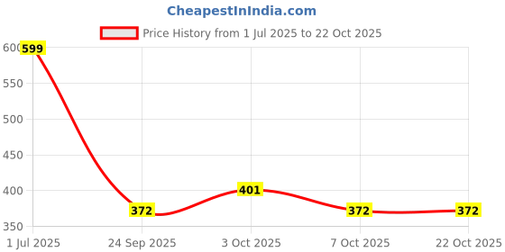 flipkart.com prikuna Voice Repeating Dancing Cactus – Musical Plush Toy for Kids prikuna Price History Graph from 1 Jul 2025 to 22 Oct 2025
