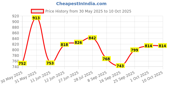 flipkart.com udee Voice Touch Plasma Ball Magic Ball for Car and Home LED Light Sound Sensor Table Lamp udee Price History Graph from 30 May 2025 to 9 Oct 2025