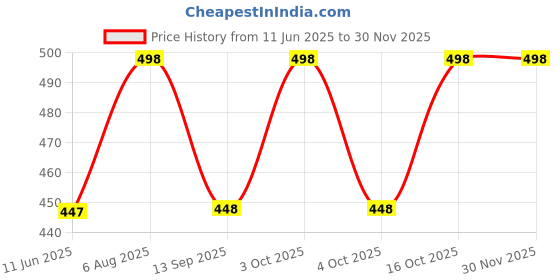 flipkart.com VOICI Grey color Self Design Cravat Price History Graph from 11 Jun 2025 to 29 Nov 2025