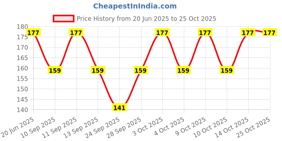flipkart.com voici Men & Women, Men, Boys, Women, Girls Graphic Print Bandana voici Price History Graph from 20 Jun 2025 to 24 Oct 2025