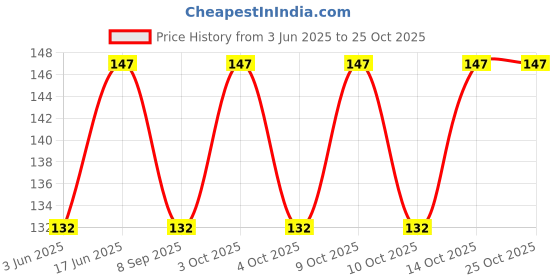 flipkart.com voici Men & Women, Men, Boys, Women, Girls Graphic Print Bandana voici Price History Graph from 3 Jun 2025 to 25 Oct 2025