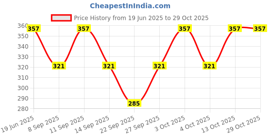 flipkart.com voici Men & Women, Men, Boys, Women, Girls Graphic Print Bandana voici Price History Graph from 19 Jun 2025 to 28 Oct 2025