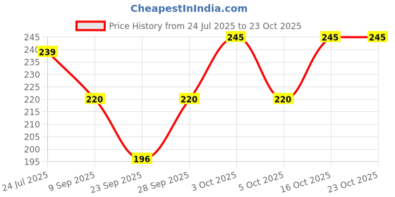 flipkart.com voici Men & Women, Men, Boys, Women, Girls Graphic Print Bandana voici Price History Graph from 24 Jul 2025 to 23 Oct 2025