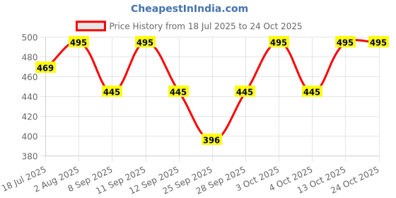 flipkart.com voici Men & Women, Men, Boys, Women, Girls Graphic Print Bandana voici Price History Graph from 18 Jul 2025 to 23 Oct 2025